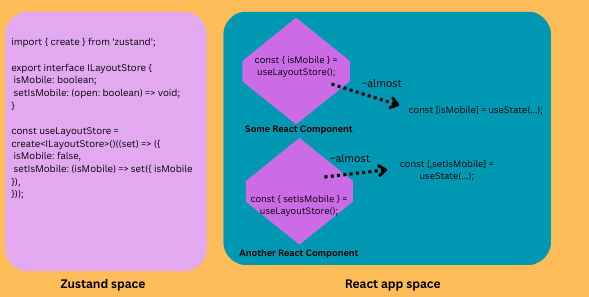 Zustand React model
