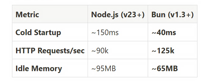 مقایسه عملکرد Bun و Node